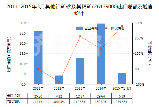 2011-2015年3月其他鉬礦砂及其精礦(26139000)出口總額及增速統(tǒng)計